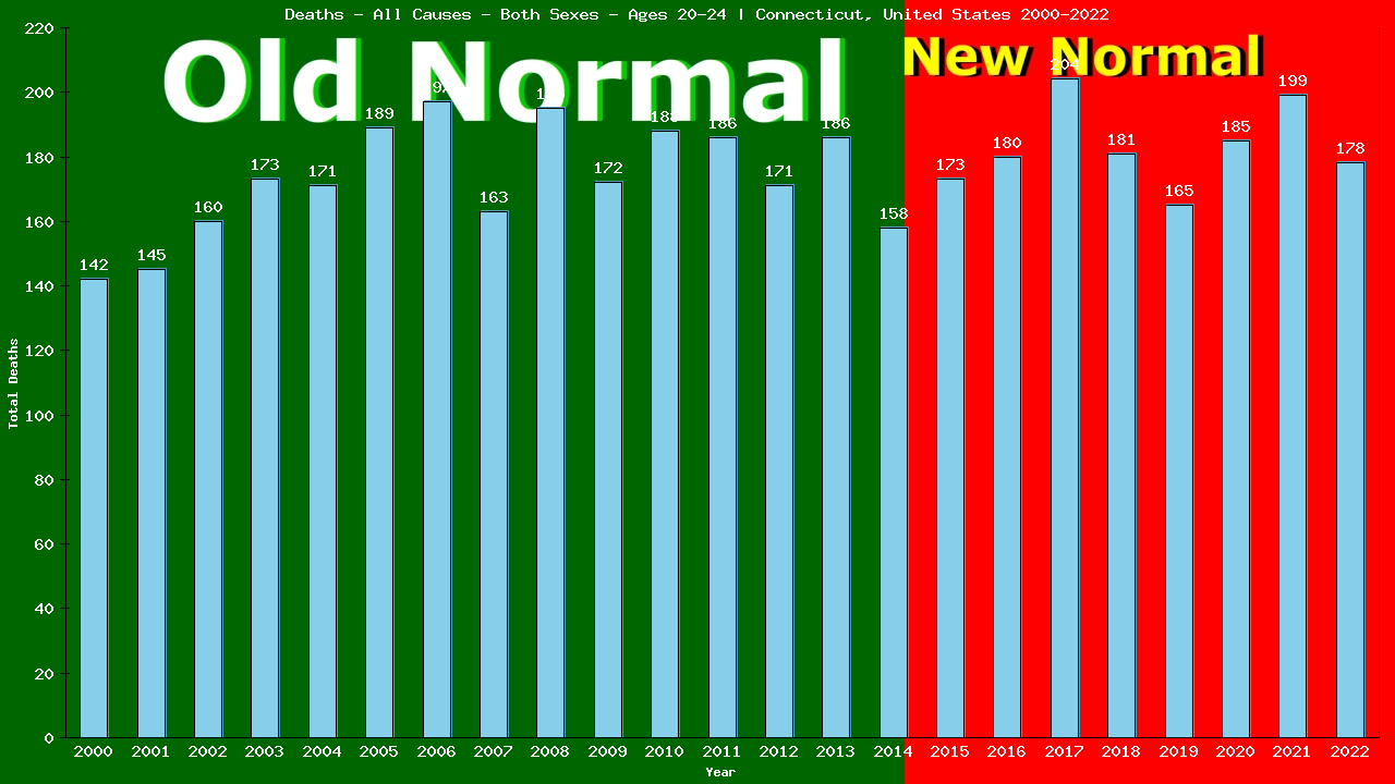 Graph showing Deaths - All Causes - Male - Aged 20-24 | Connecticut, United-states